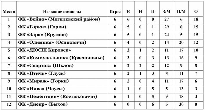 Таблица Чемпионата Могилевской области по футболу после шестого тура игр
