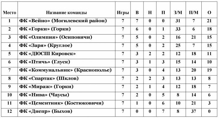 Чемпионат Могилевской области по футболу. Таблица.